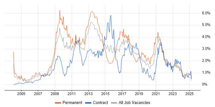 Job vacancy trend for .NET Framework in Wales Job vacancy trend for .NET Framework in Wales