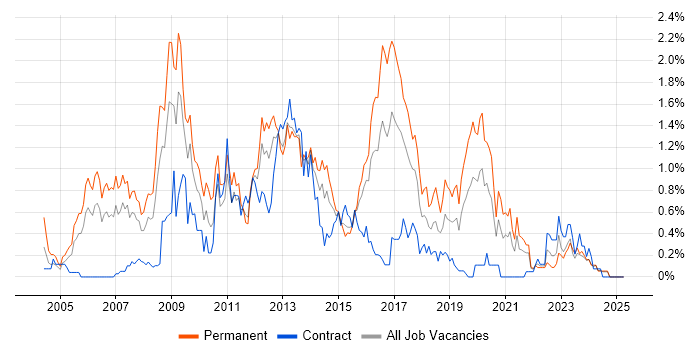 Job vacancy trend for .NET Software Developer in Wales Job vacancy trend for .NET Software Developer in Wales