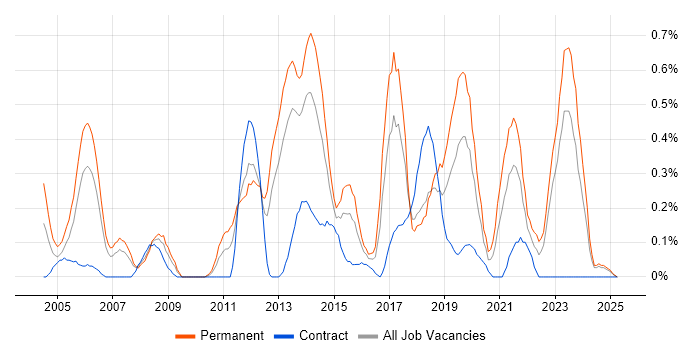 Job vacancy trend for .NET Software Engineer in Wales Job vacancy trend for .NET Software Engineer in Wales
