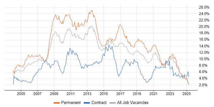 Job vacancy trend for .NET in Wales Job vacancy trend for .NET in Wales