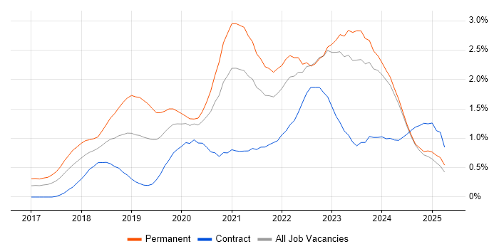 Job vacancy trend for .NET Core in Wales Job vacancy trend for .NET Core in Wales