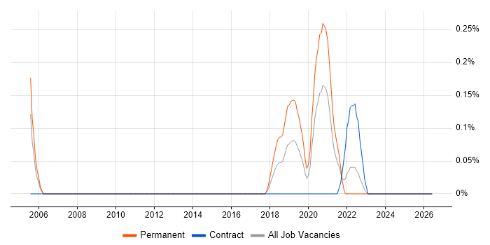 Draytek job vacancy trend in Wales