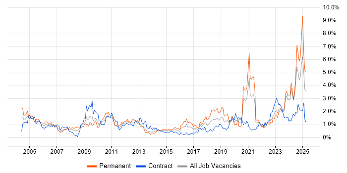 Job vacancy trend for Driving Licence in Wales Job vacancy trend for Driving Licence in Wales