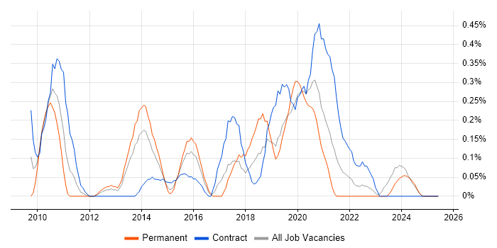 Job vacancy trend for Drupal Developer in Wales