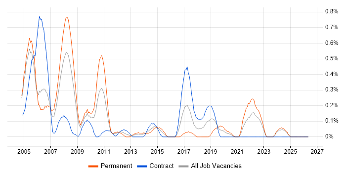 DSL job vacancy trend in Wales