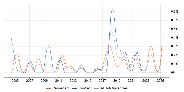 Job vacancy trend for Due Diligence in Wales Job vacancy trend for Due Diligence in Wales
