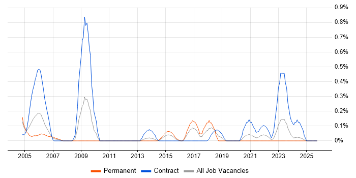 Dutch Language job vacancy trend in Wales