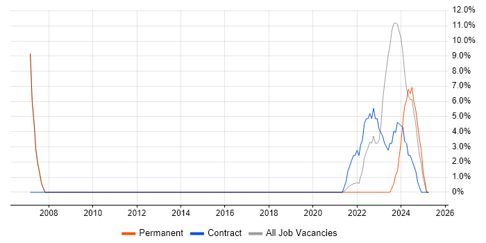 Job vacancy trend for Active Directory in Dyfed Job vacancy trend for Active Directory in Dyfed