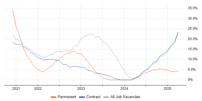 Job vacancy trend for Agile in Dyfed
