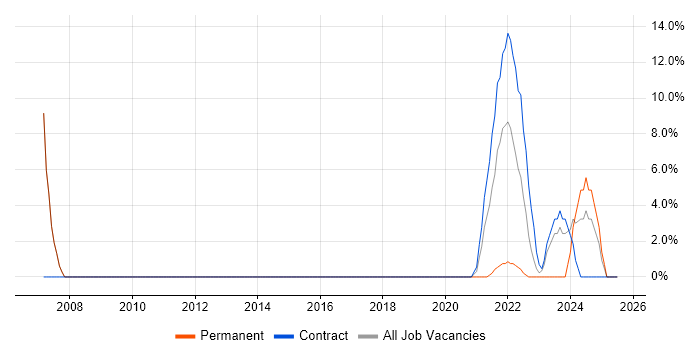 Job vacancy trend for Architect in Dyfed