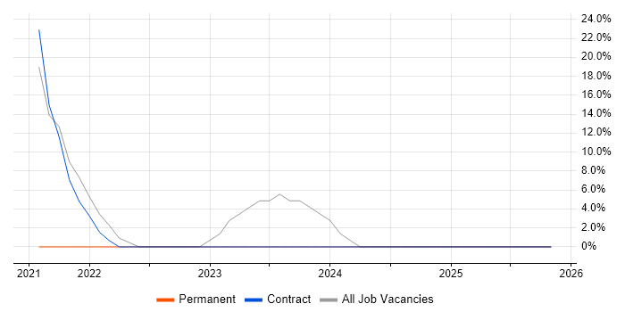 Banking job vacancy trend in Dyfed