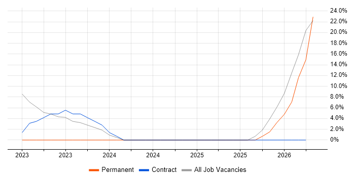 Business Continuity job vacancy trend in Dyfed