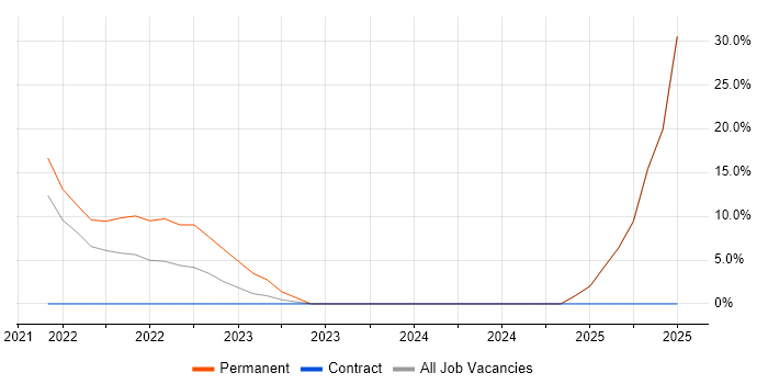 Job vacancy trend for Business Development in Dyfed