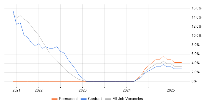 Job vacancy trend for CI/CD in Dyfed