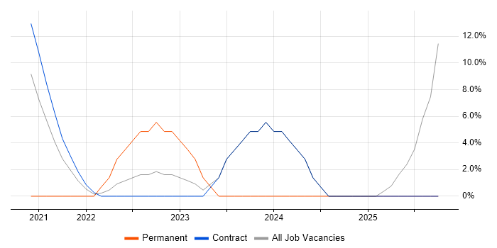 Coaching job vacancy trend in Dyfed