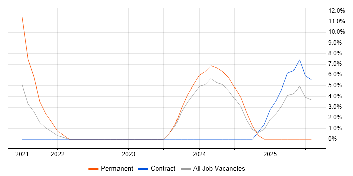Job vacancy trend for Collaborative Working in Dyfed