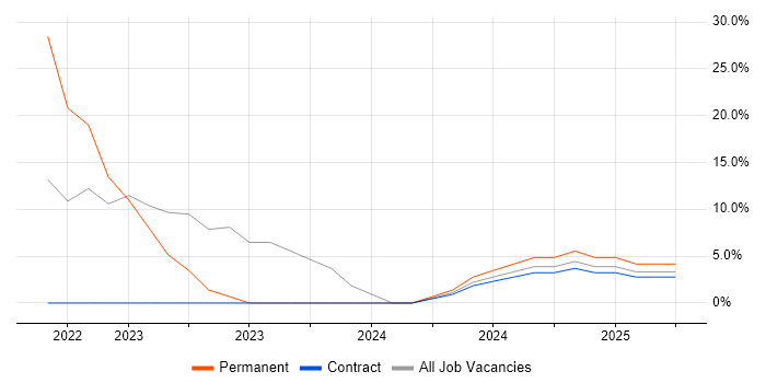 Job vacancy trend for Computer Science in Dyfed Job vacancy trend for Computer Science in Dyfed