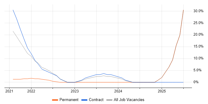Job vacancy trend for CRM in Dyfed