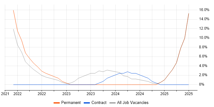 Job vacancy trend for Cybersecurity in Dyfed