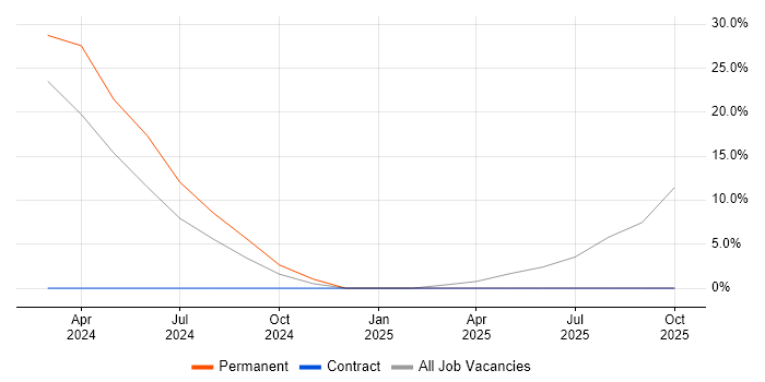 Data Protection job vacancy trend in Dyfed