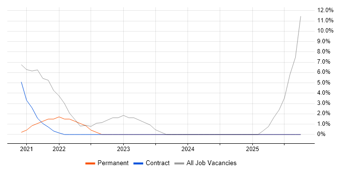 Design Patterns job vacancy trend in Dyfed