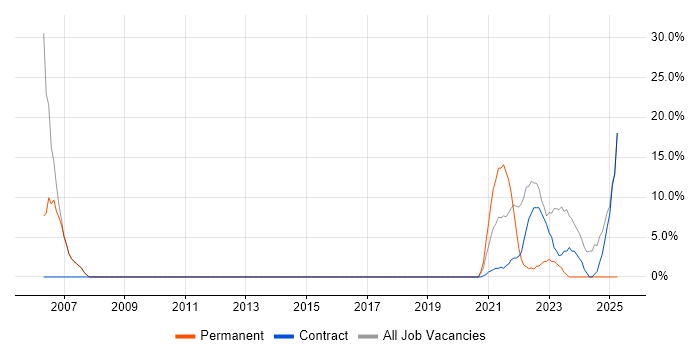 Job vacancy trend for Developer in Dyfed Job vacancy trend for Developer in Dyfed