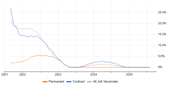 Job vacancy trend for DevOps in Dyfed