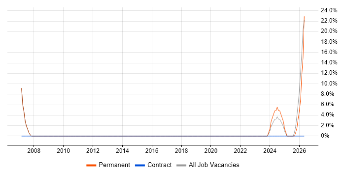 DHCP job vacancy trend in Dyfed