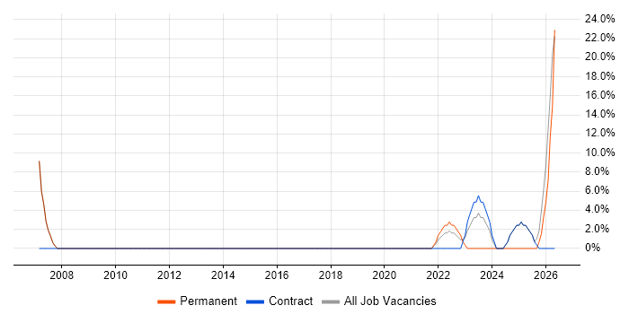 Disaster Recovery job vacancy trend in Dyfed