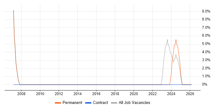 DNS job vacancy trend in Dyfed