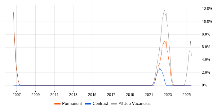 Job vacancy trend for .NET in Dyfed