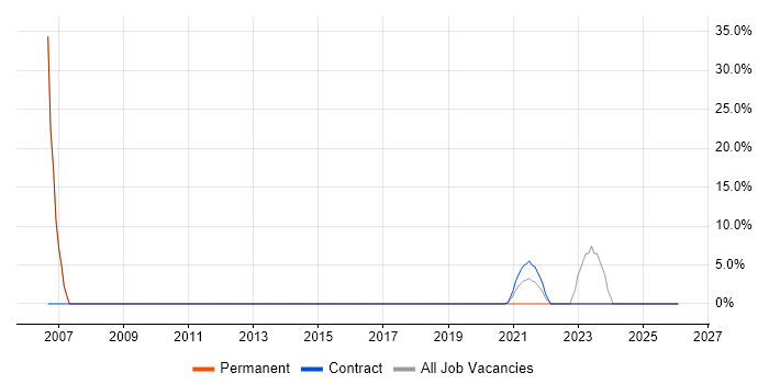 Enterprise Software job vacancy trend in Dyfed