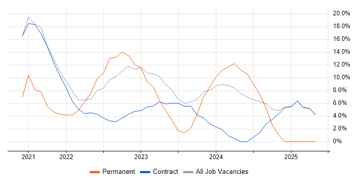 Job vacancy trend for Finance in Dyfed Job vacancy trend for Finance in Dyfed