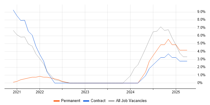 Job vacancy trend for Full-Stack Development in Dyfed