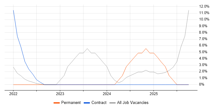 GDPR job vacancy trend in Dyfed