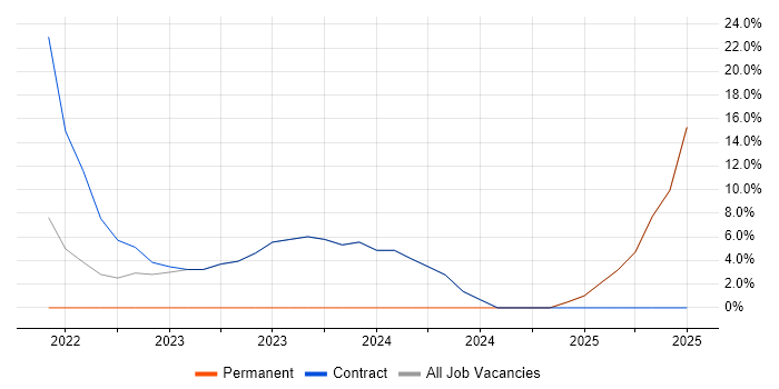 Job vacancy trend for High Availability in Dyfed
