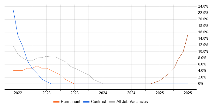 Job vacancy trend for Incident Management in Dyfed