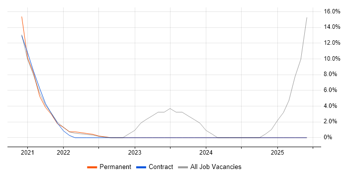 Job vacancy trend for Influencing Skills in Dyfed