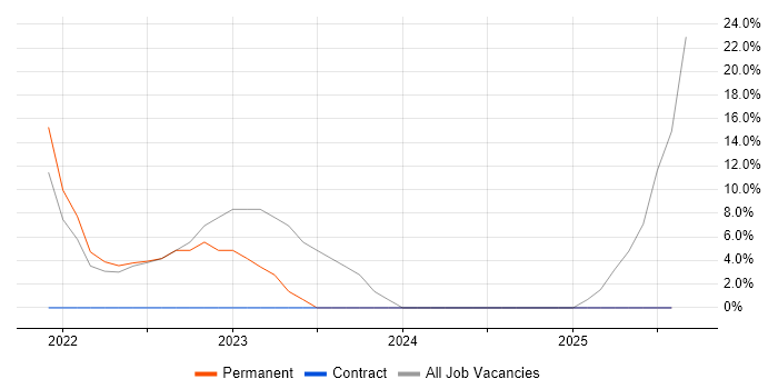 Job vacancy trend for ISO/IEC 27001 in Dyfed
