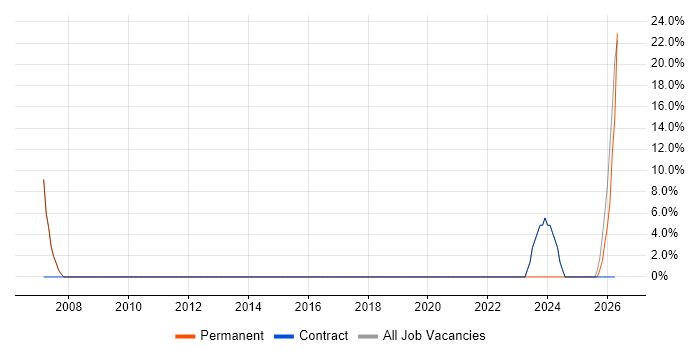 LAN job vacancy trend in Dyfed