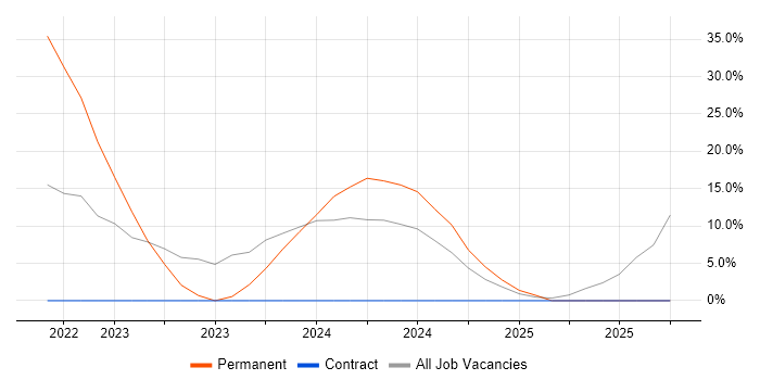 Law job vacancy trend in Dyfed