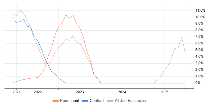 Job vacancy trend for Lead in Dyfed