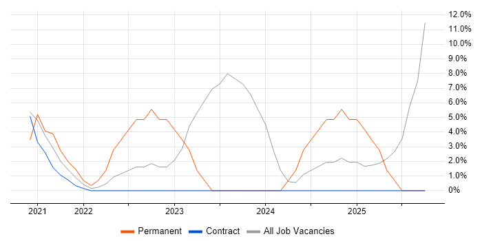 Legal job vacancy trend in Dyfed