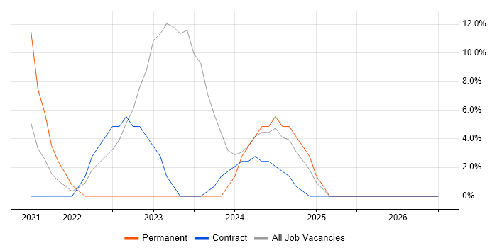 Manufacturing job vacancy trend in Dyfed