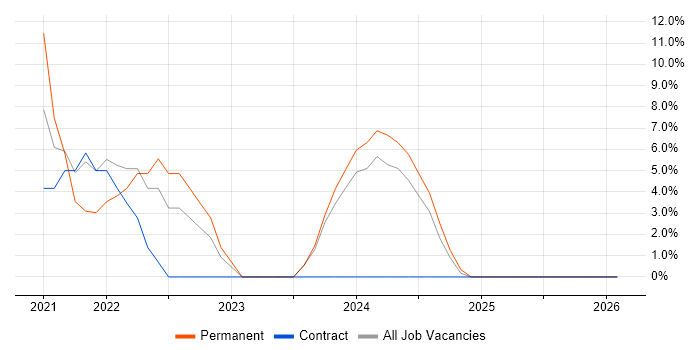 Marketing job vacancy trend in Dyfed