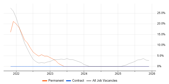 Mentoring job vacancy trend in Dyfed