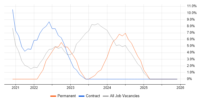 Microsoft 365 job vacancy trend in Dyfed