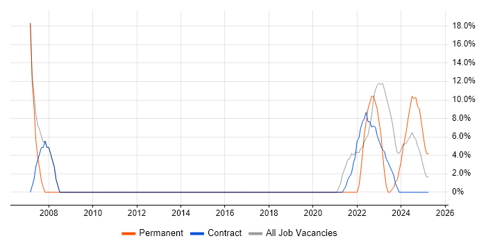 Job vacancy trend for Microsoft in Dyfed Job vacancy trend for Microsoft in Dyfed
