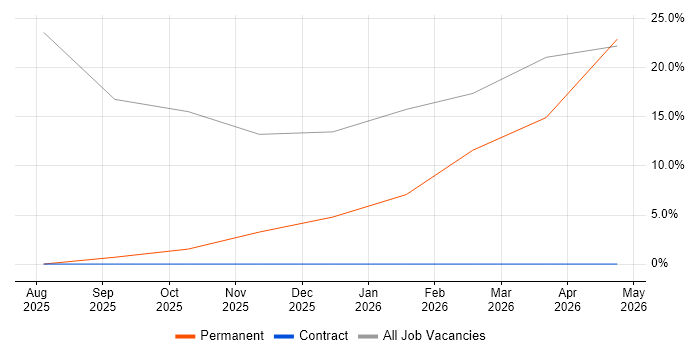 Network Security job vacancy trend in Dyfed