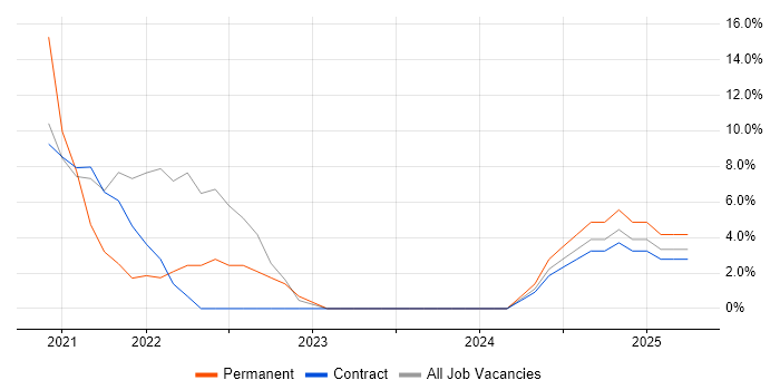 Job vacancy trend for Node.js in Dyfed
